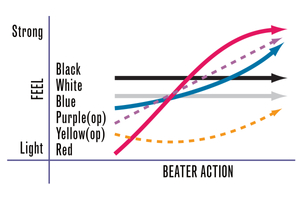 Pearl P-2052C Eliminator Redline Podwójna Stopa